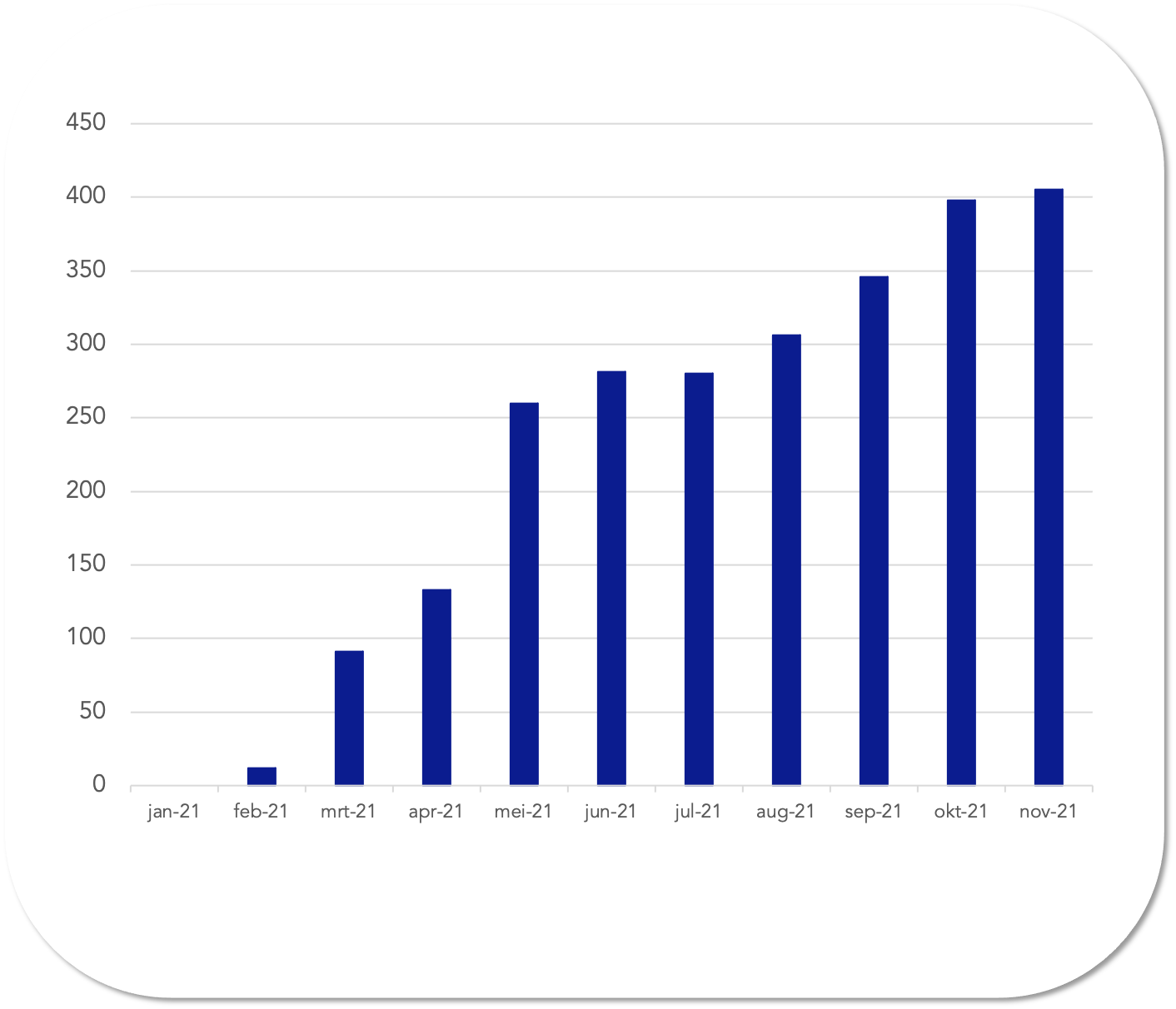 Sollicitaties_2021_Jan_Nov